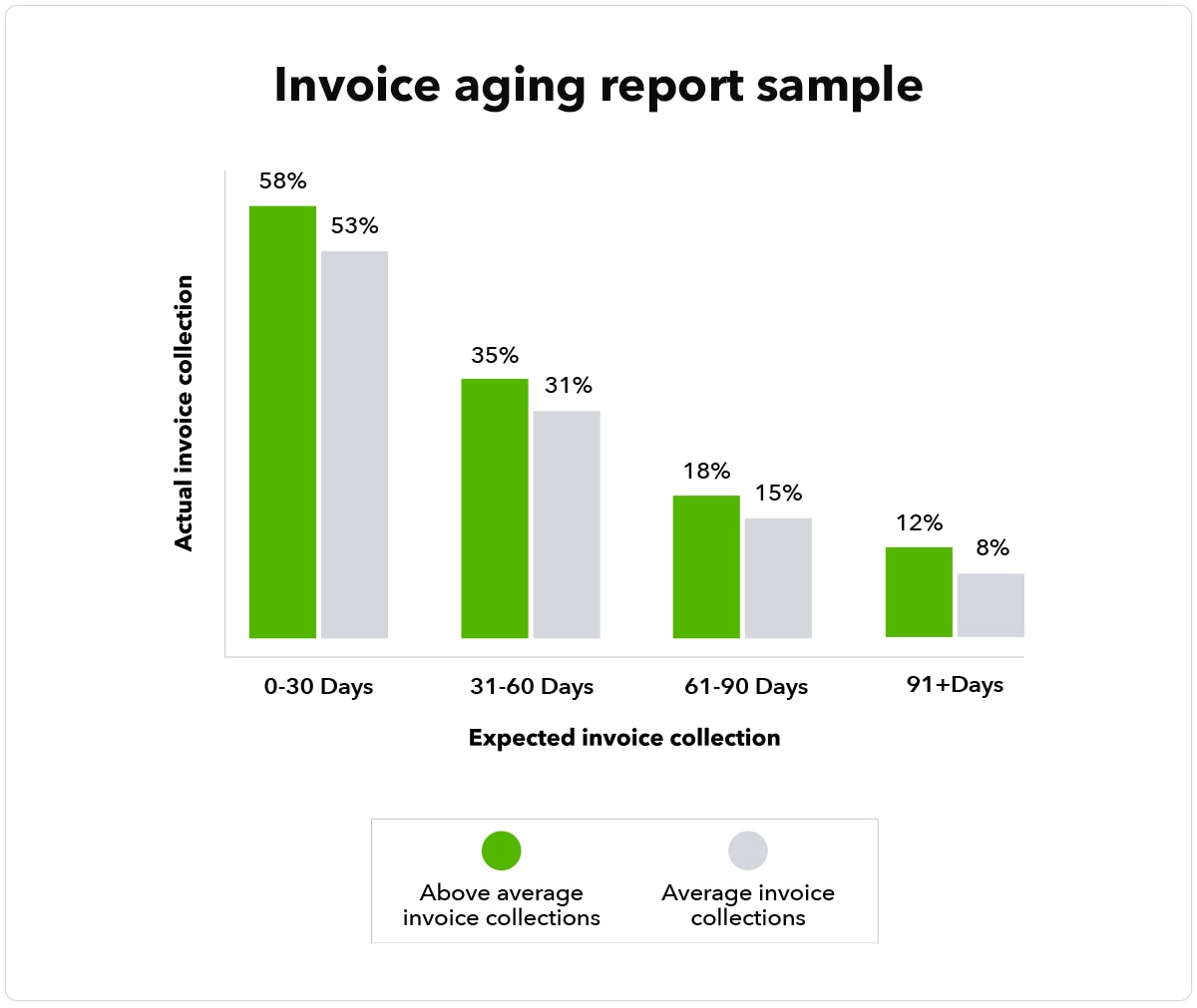 Graph showing an invoice aging report example.