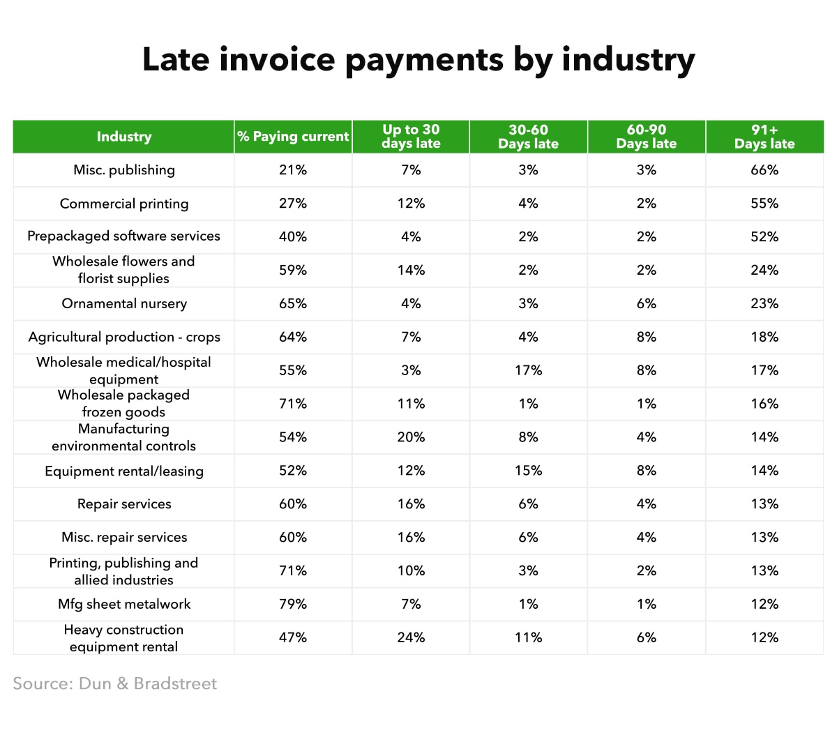 Late invoice payment statistics by industry