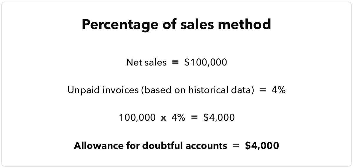 Image showing the calculation of the percentage of sales method. With net sales of $100,000 and unpaid invoices equal to 4% of sales based on historical data, the allowance for doubtful accounts is equal to $4,000.