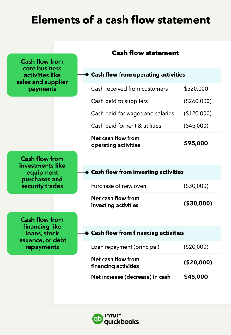 A graphic of an annotated cash flow statement.