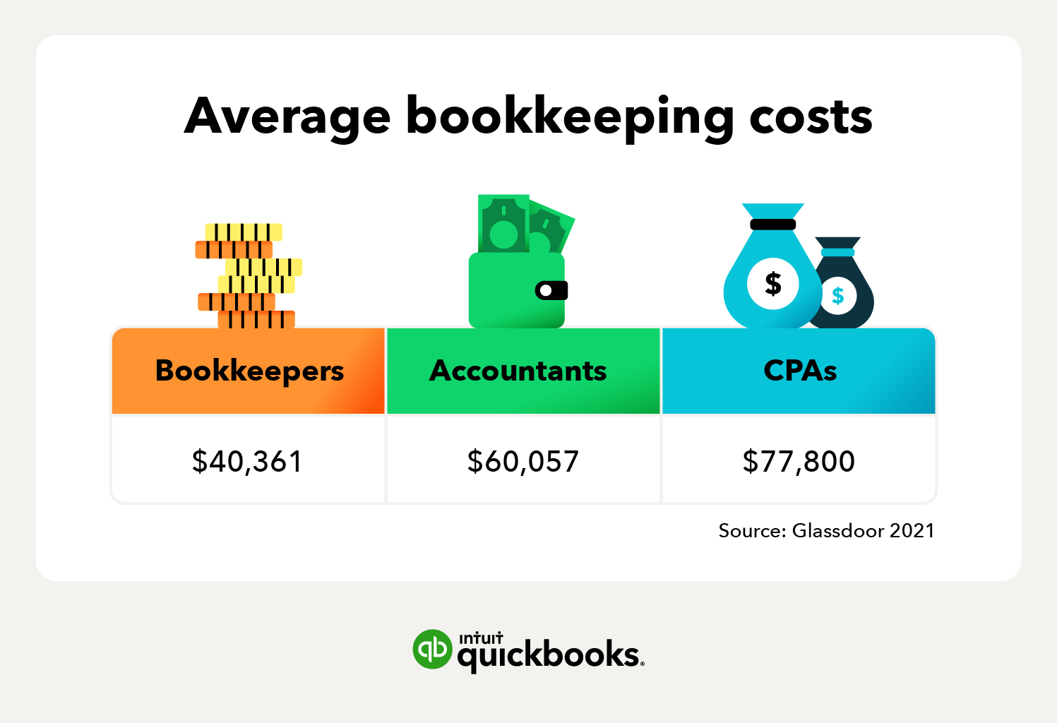 How Much Does A Bookkeeper Cost Comparisons Expenses And Tips Article