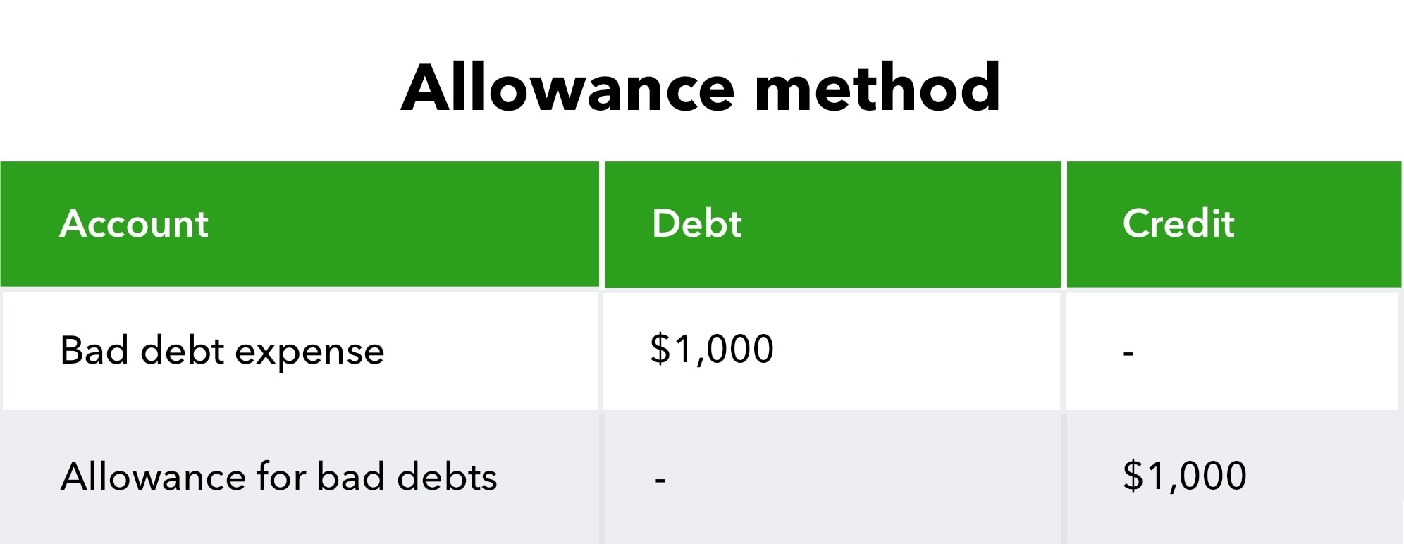 adjusting entries bad debt expense