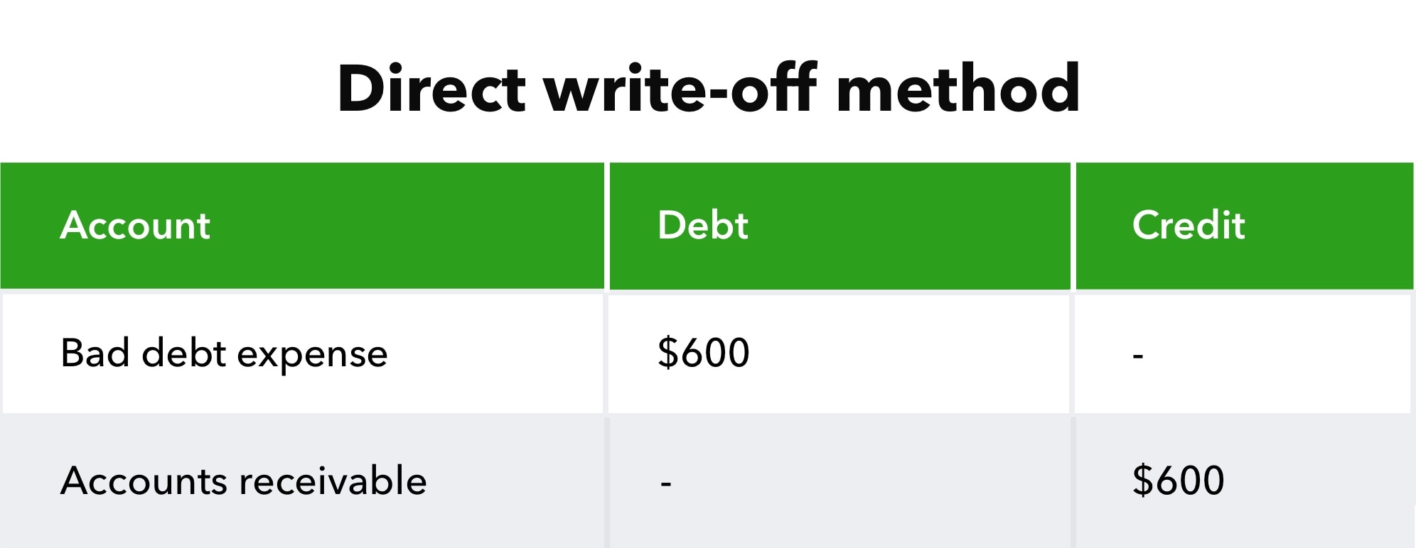 How to calculate and record the bad debt expense