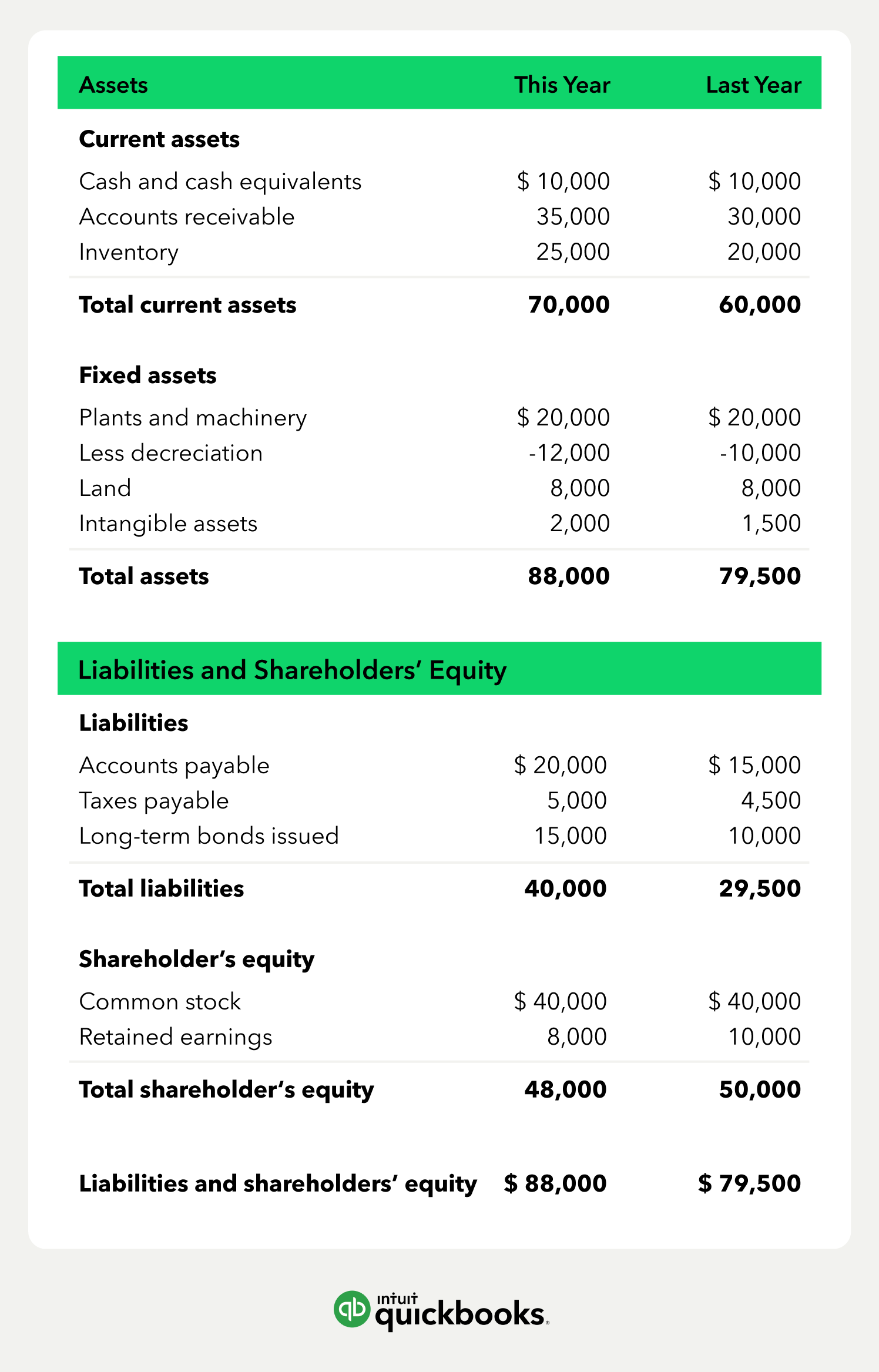 A balance sheet example shows assets in columns comparing this year and last year. Under assets, the statement includes current assets (cash and cash equivalents, accounts receivable, inventory), and fixed assets (plants and machinery, less depreciation, land, intangible assets). Under liabilities and shareholders’ equity are liabilities (accounts payable, taxes payable, long-term bonds issued) and shareholder’s equity (common stock, retained earnings).