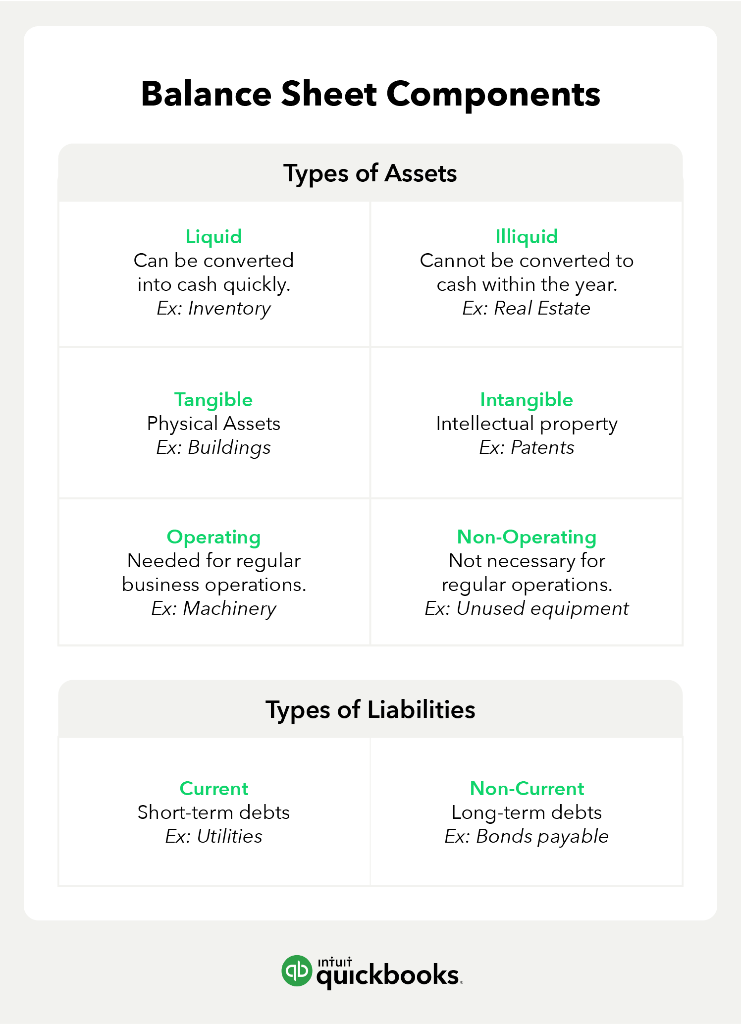 An infographic showing balance sheet components (types of assets and types of liabilities). Underneath types of assets are liquid, illiquid, tangible, intangible, operating, and non-operating. Underneath types of liabilities are current and non-current.