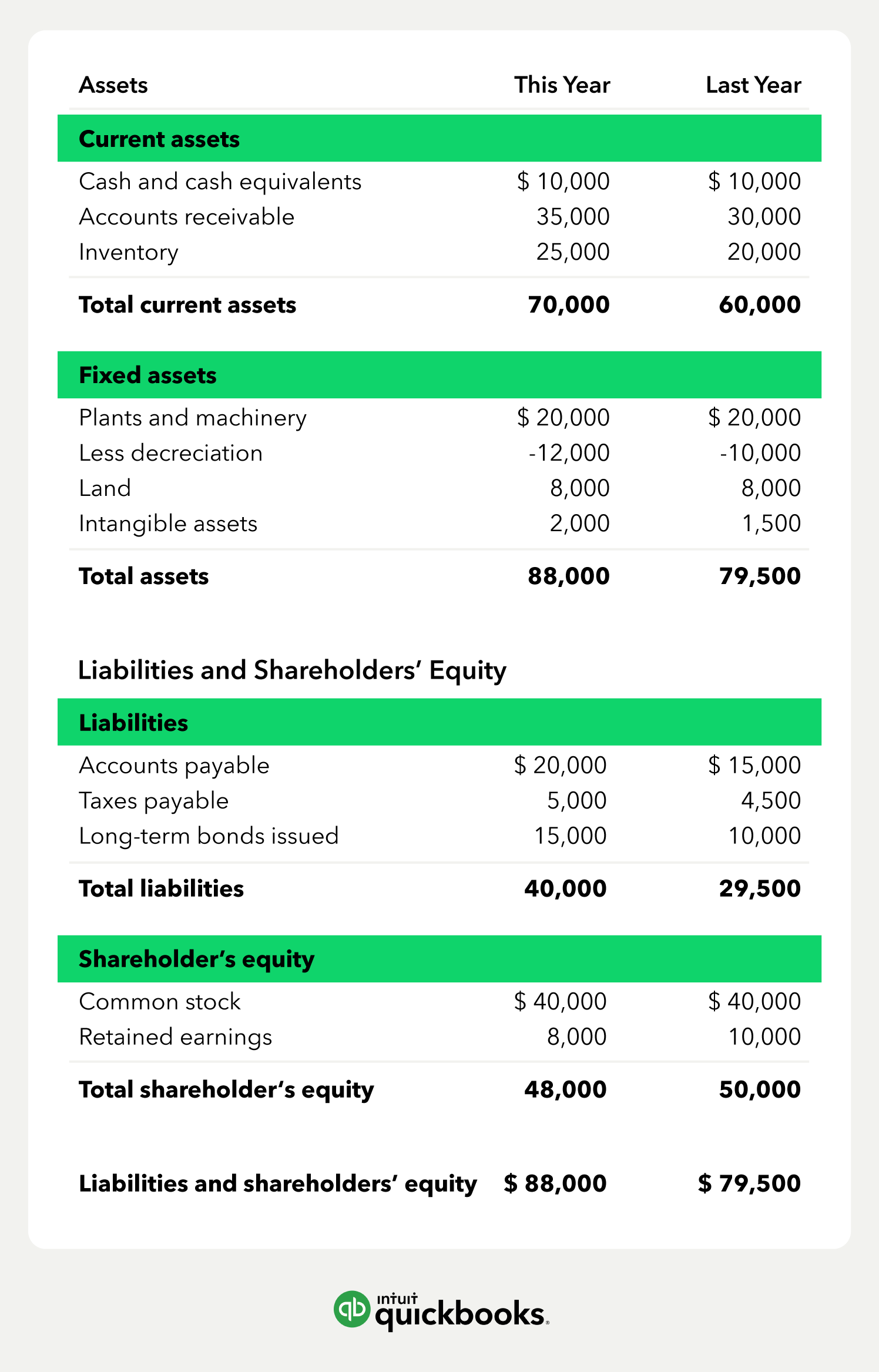 A sample balance sheet (same as above) shows assets in columns comparing this year and last year. Under assets, the statement includes current assets (cash and cash equivalents, accounts receivable, inventory), and fixed assets (plants and machinery, less depreciation, land, intangible assets). Under liabilities and shareholders’ equity are liabilities (accounts payable, taxes payable, long-term bonds issued) and shareholder’s equity (common stock, retained earnings).