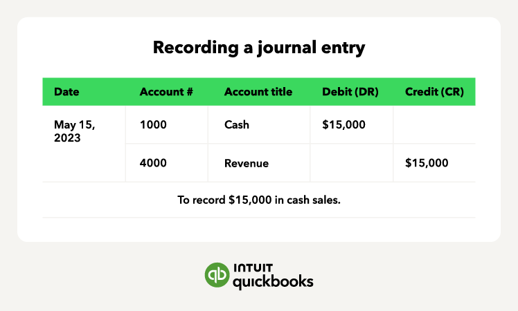 A graphic showcases the recording of a journal entry, a crucial aspect of accounting basics.