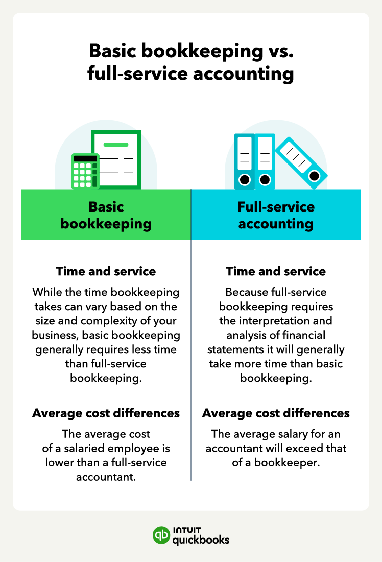 A graphic breaks down the differences between basic bookkeeping and full-service accounting, helping answer the question, "How much does a bookkeeper cost?"