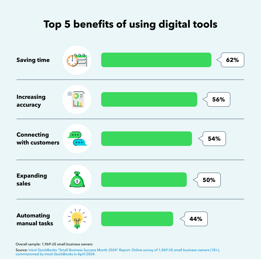 Top 5 benefits of using digital tools