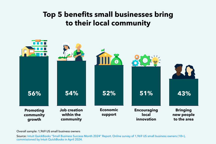 Top 5 benefits small businesses bring to their local community
