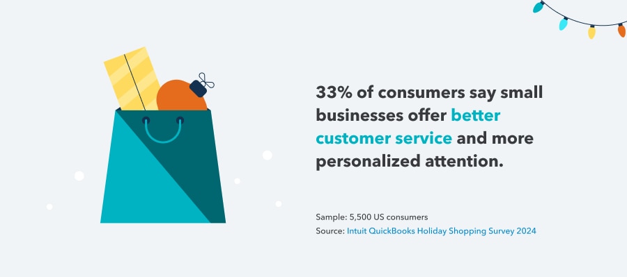 33% of consumers say small businesses offer better customer service and more personalized attention