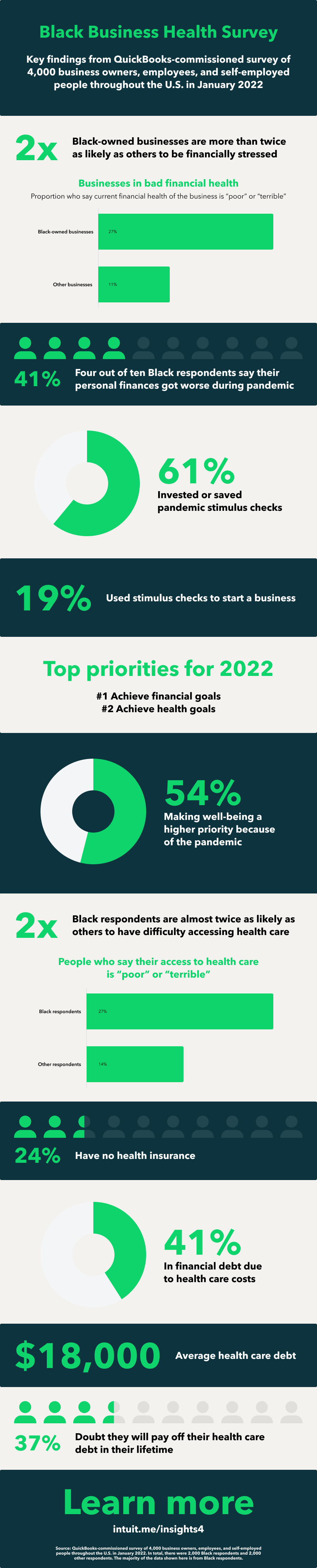 Black business health survey 2022