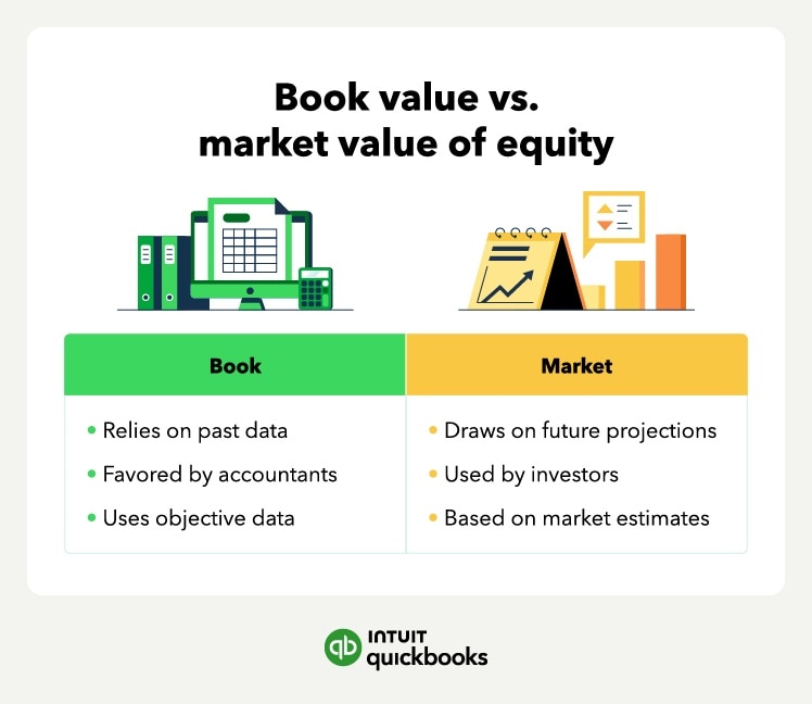 The difference between book value and market value of equity.