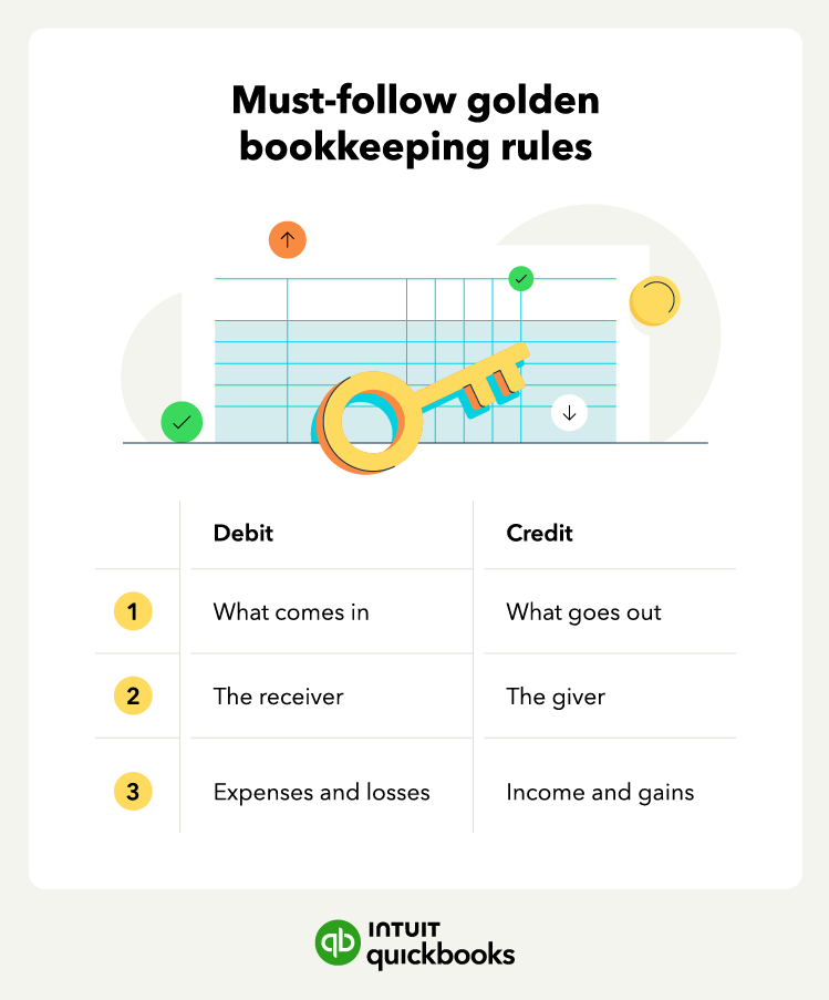 An illustration of the three golden bookkeeping rules.