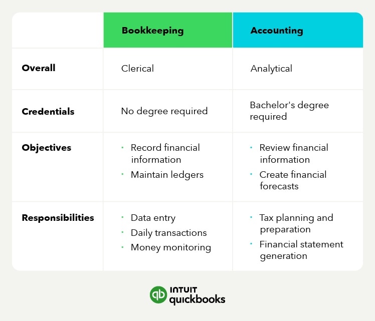 A chart of what bookkeepers and accountants do at their jobs.