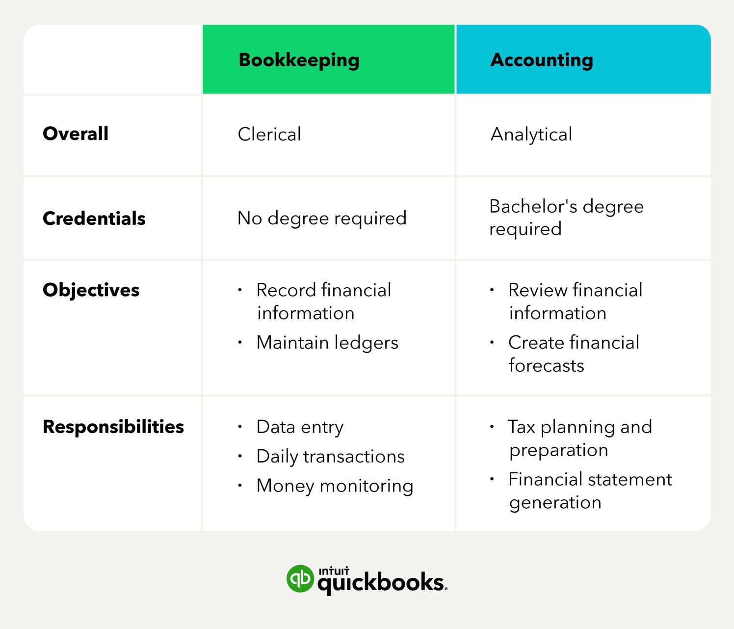 Difference between bookkeeping and accounting - experiencegast