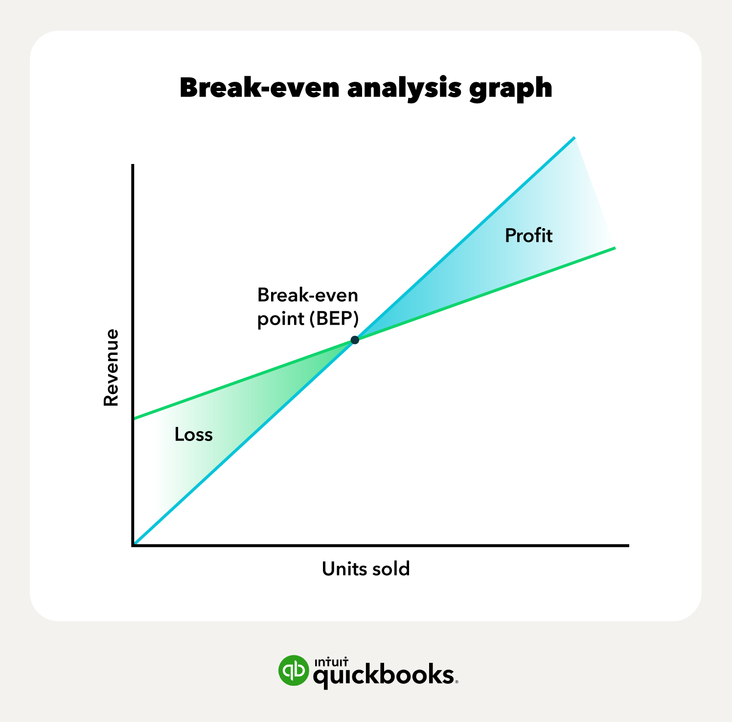 illustration of the break-even point analysis diagram showing where profit and loss equal each other based on revenue and units sold