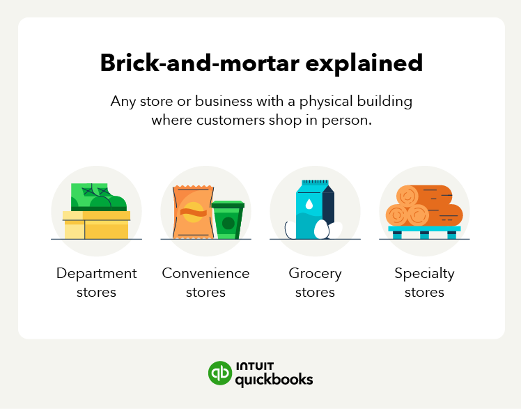 Four illustrations accompany the definition of a brick-and-mortar store and four examples of types of brick-and-mortar stores.