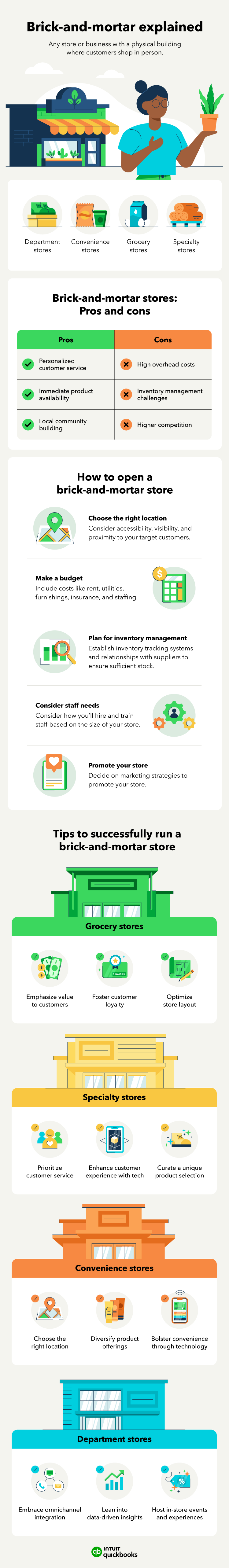 An illustrated infographic displays important concepts small business owners should know about brick-and-mortar stores, including pros and cons, how to open one, and examples of successful brick-and-mortar stores.