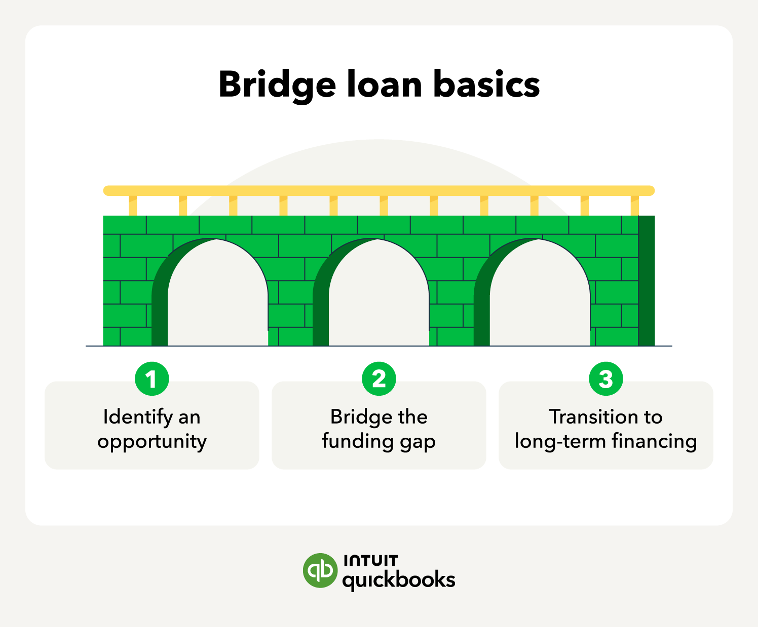 An illustration of the bridge loan basics and how to use one, including using it to transition to long-term financing.