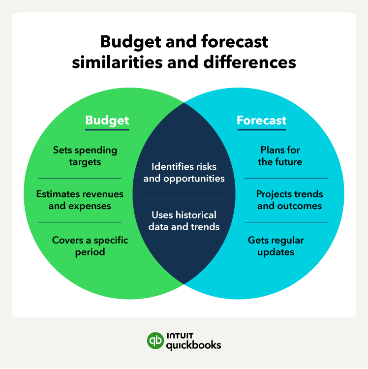 An illustration of the similarities and differences between a budget and forecast.