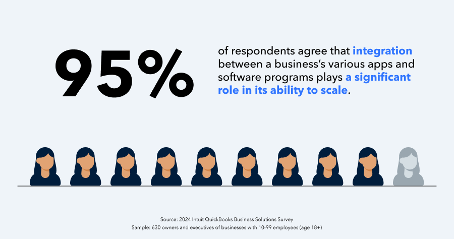 95% of respondents agree that integration between apps plays a significant role in their ability to scale