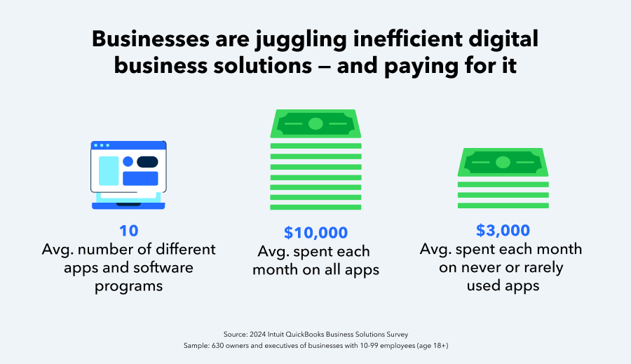 Businesses are juggling inefficient digital business solutions, and paying for it