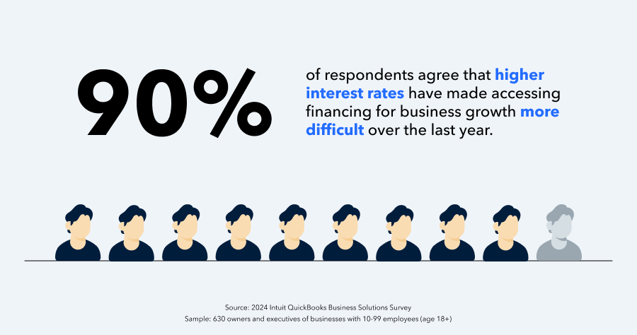 90% of respondents agree that higher interest rates have made accessing financing for business growth more difficult. 