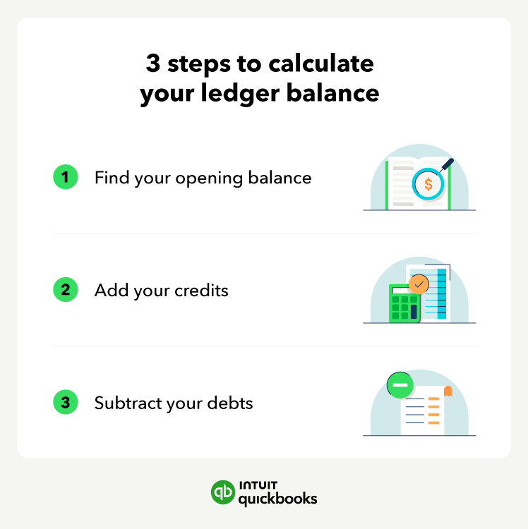 A graphic depicting 3 steps to calculate a ledger balance.