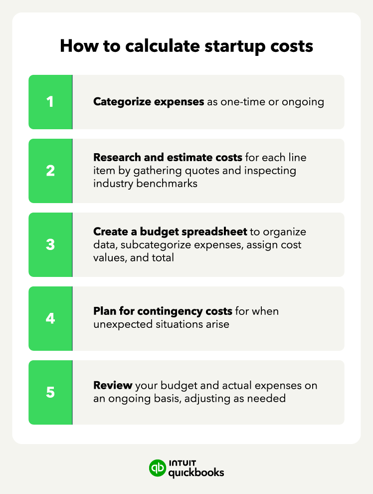 An infographic explaining how to calculate startup costs