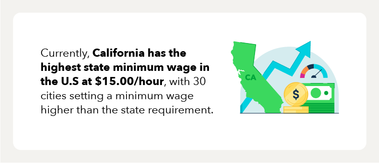 text highlighting that California has the highest state minimum wage in the U.S at $15.00 per hour with an illustrated map of California