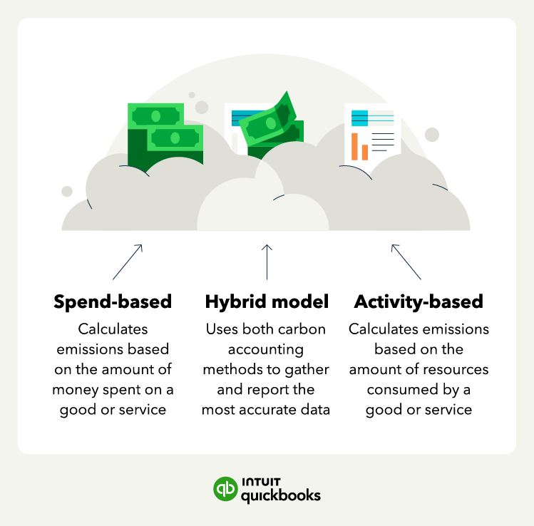 A graphic defines the three main carbon accounting methods.