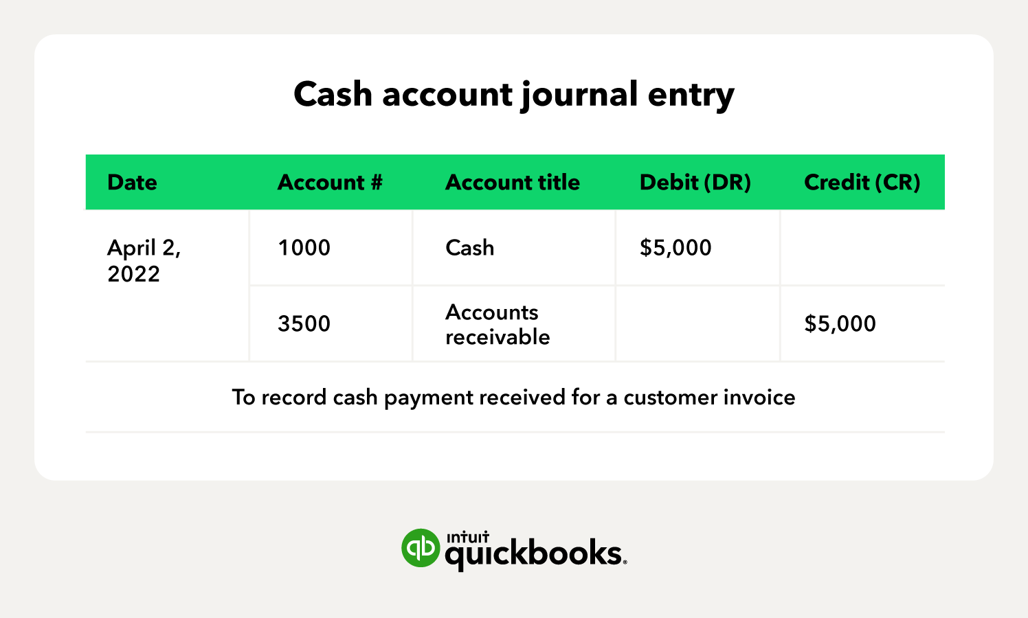 illustration of a cash account journal entry