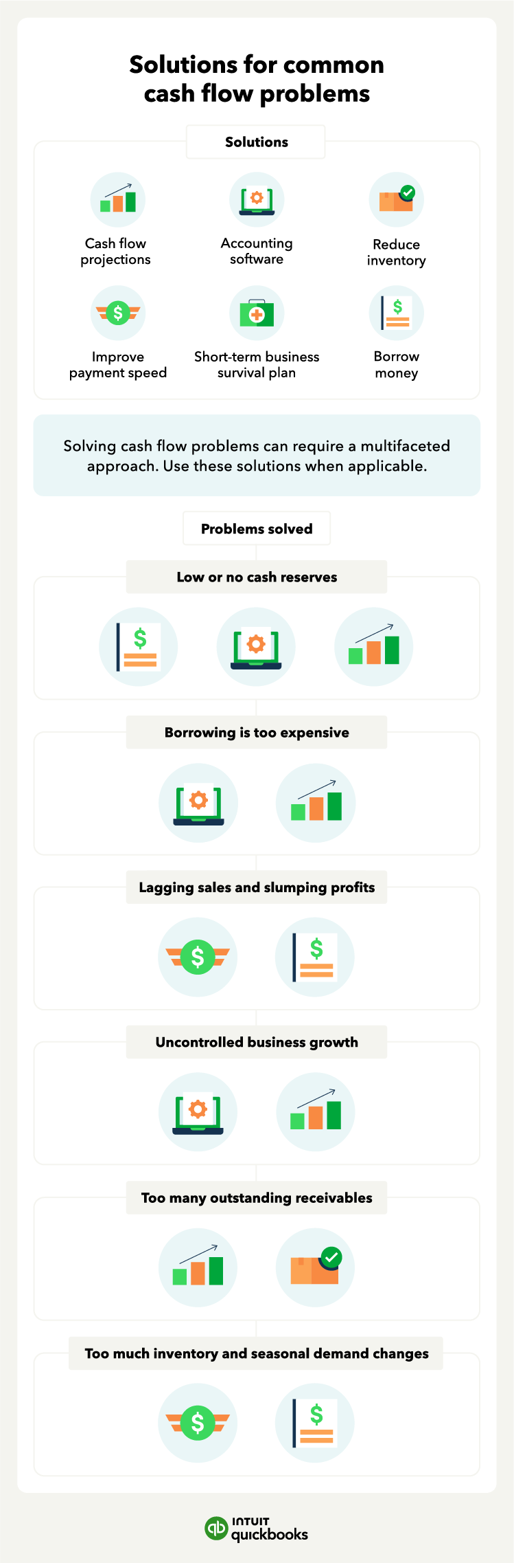 infographic featuring cash flow problems a business may face, including low cash reserves, expensive borrowing, and too many outstanding receivables with icons for solutions like borrowing money, using cash flow projections, and using accounting software.