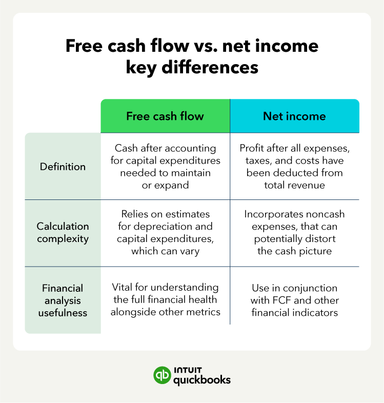 An infographic listing the differences between free cash flow and net income