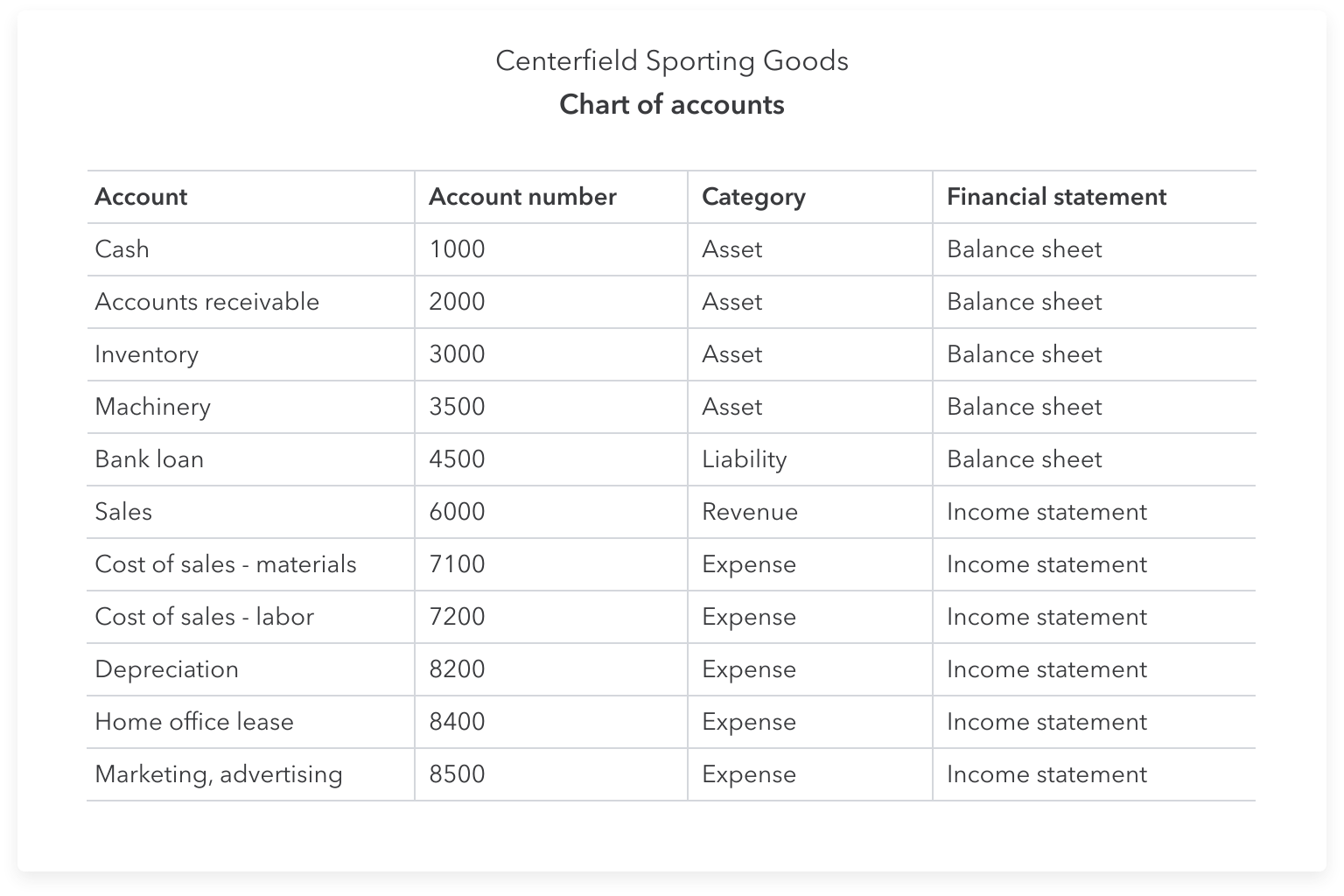 Basic Chart Of Accounts Sample