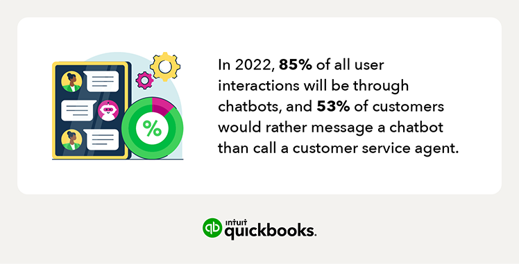 In 2022, 85% of all user interactions will be through chatbots, and 53% of customers would rather message a chatbot than call a customer service agent.