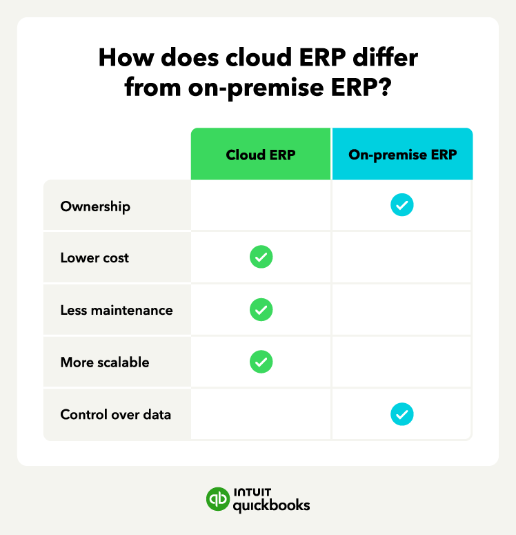 How cloud ERP differs from on-premise ERP, including cost and scalability.