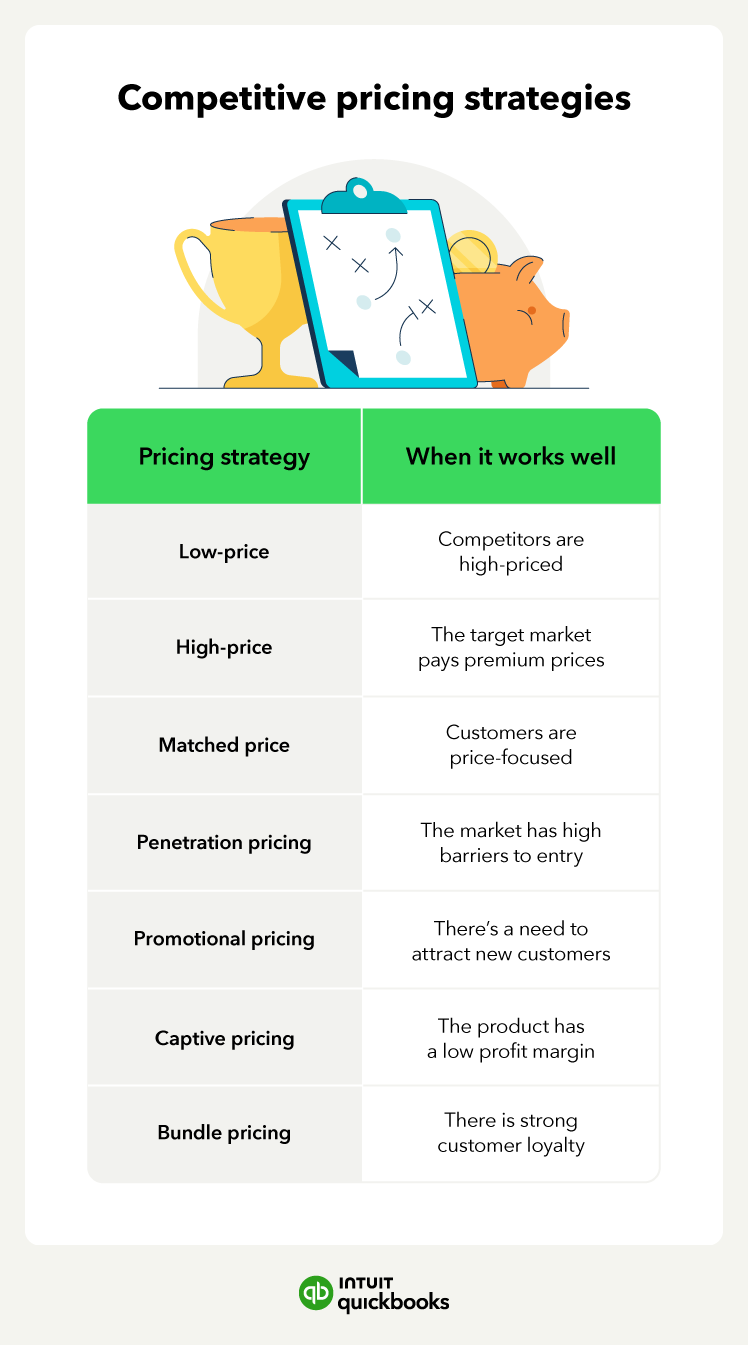 Competitive pricing strategies like low-price and matched price.