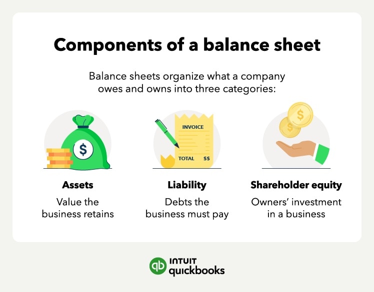 How a balance sheet works.