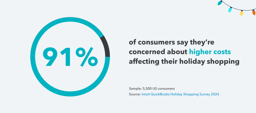 91% of consumers say they're concerned about higher costs affecting their holiday shopping