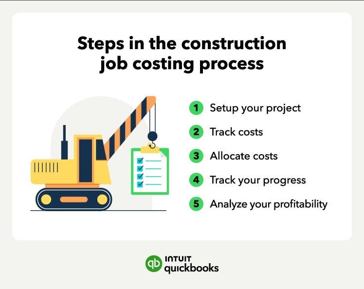 The key steps in the construction job costing process.