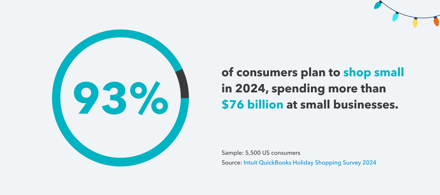 93% of consumers plan to shop small in 2024, spending more than $76 billion at small businesses