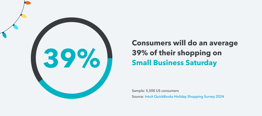 Consumers will do an average 39% of their shopping on Small Business Saturday