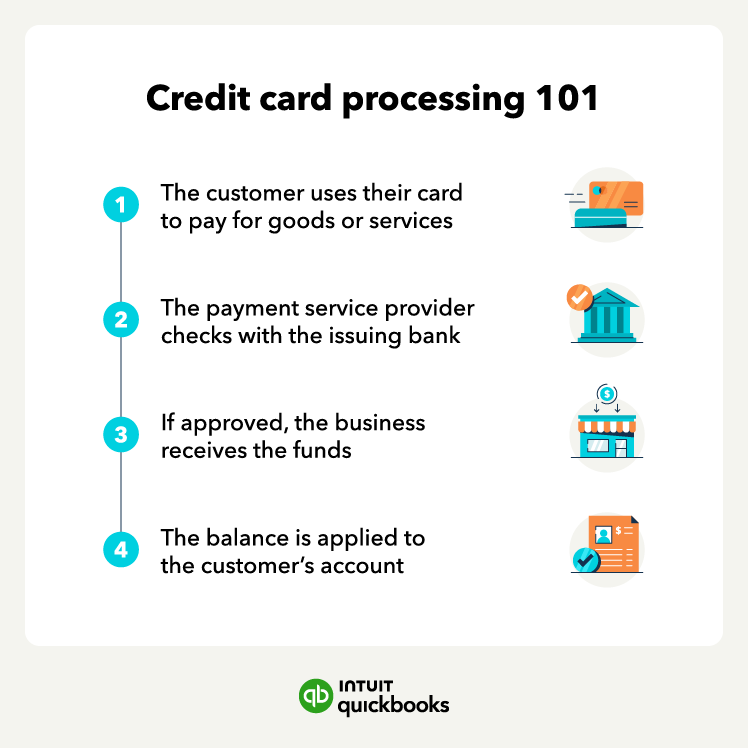 Illustration showing credit card swiping, bank, business, and customer account icons that explain how credit card processing works.