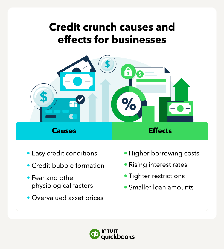 An illustration of the causes and effects of credit crunches.