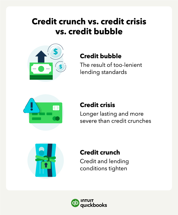 An illustration of a credit crunch vs. a credit crisis vs. a credit bubble.