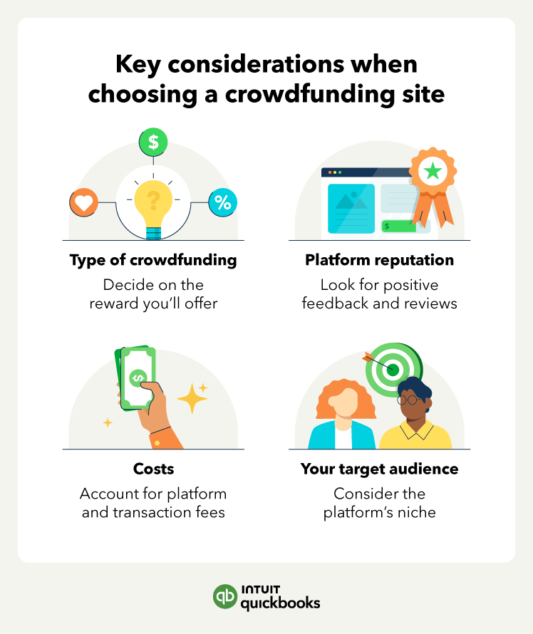 The key considerations when choosing a crowdfunding site, such as the type of crowdfunding you’ll use and costs.