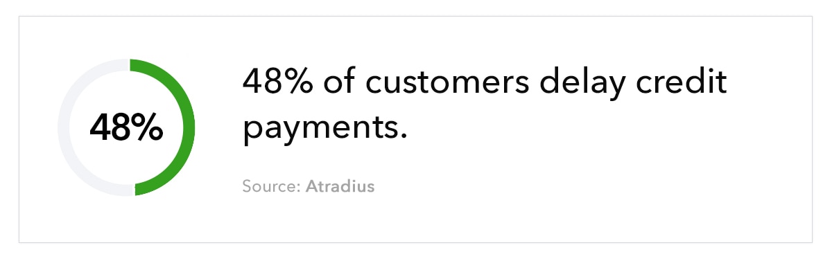 Donut chart, with the text 48% of customers delay credit payments. Source: Atradius&rdquo;