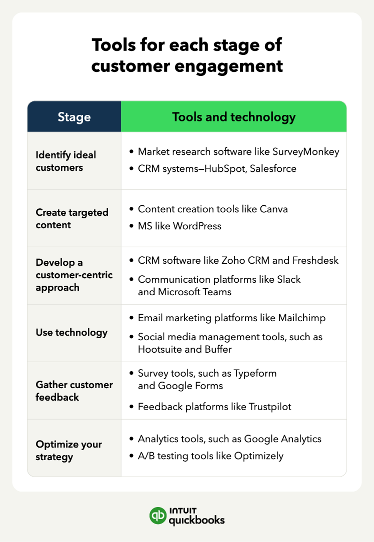 The various tools and technologies at each stage of customer strategy.